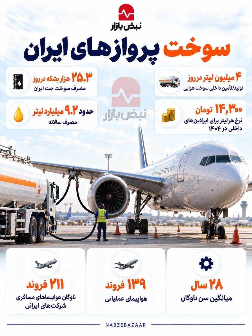 سوخت پروازهای ایران+اینفوگرافی سوخت پروازهای ایران+اینفوگرافی