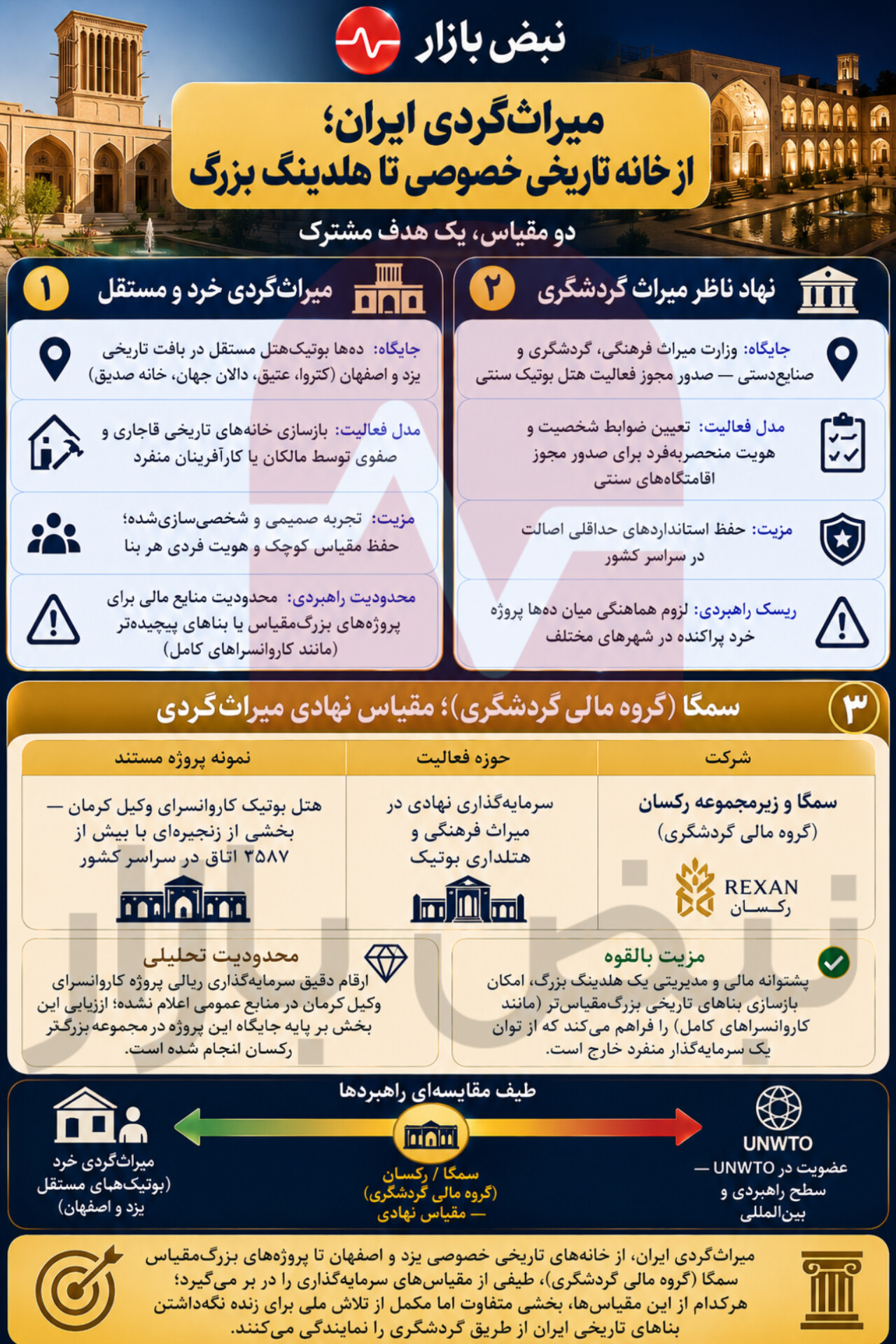 میراث‌گردی ایران؛ از خانه‌های تاریخی خصوصی تا هلدینگ‌های بزرگ + اینفوگرافی