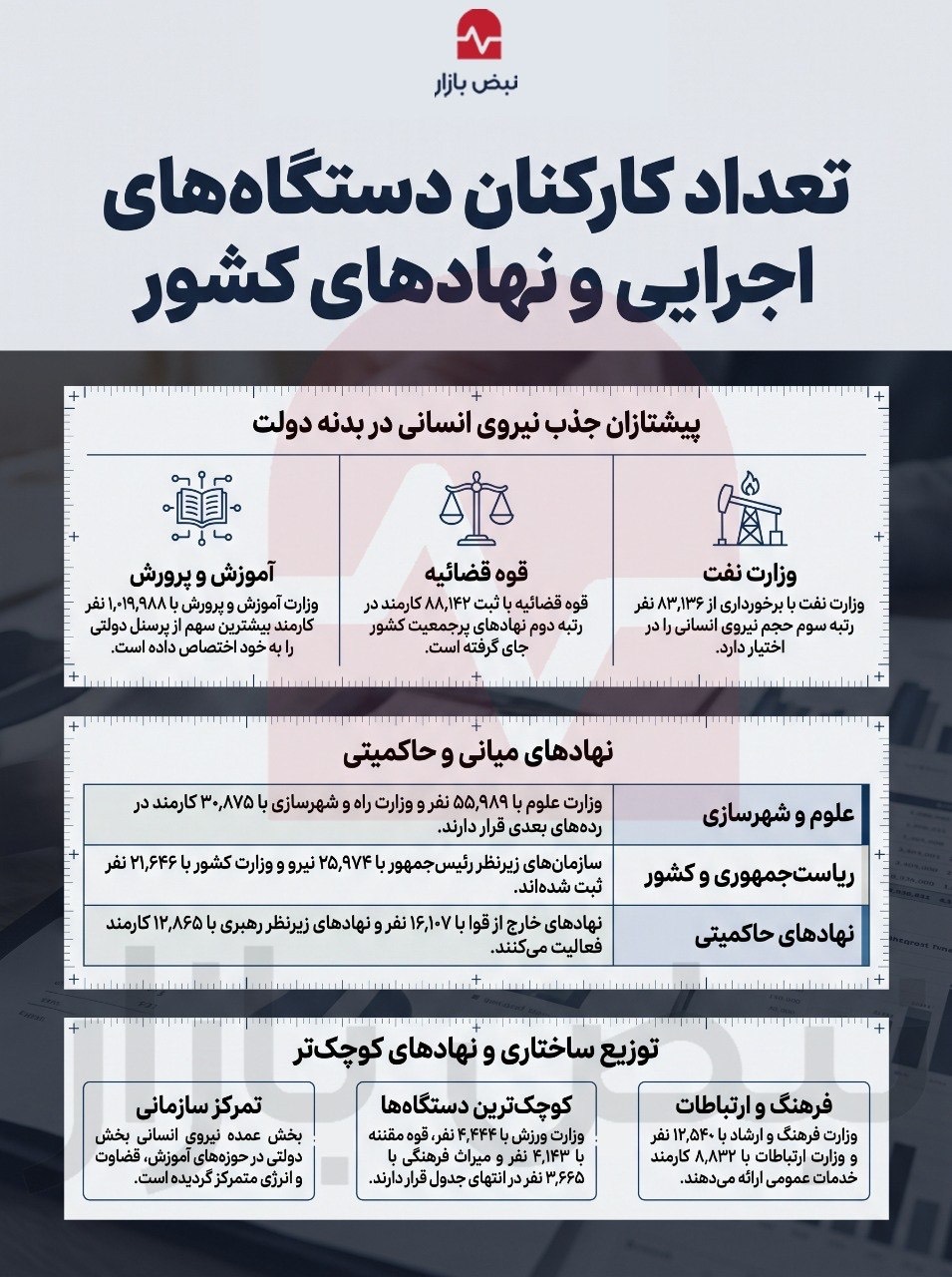 دولت در ایران چه تعداد کارمند دارد؟+اینفوگرافی