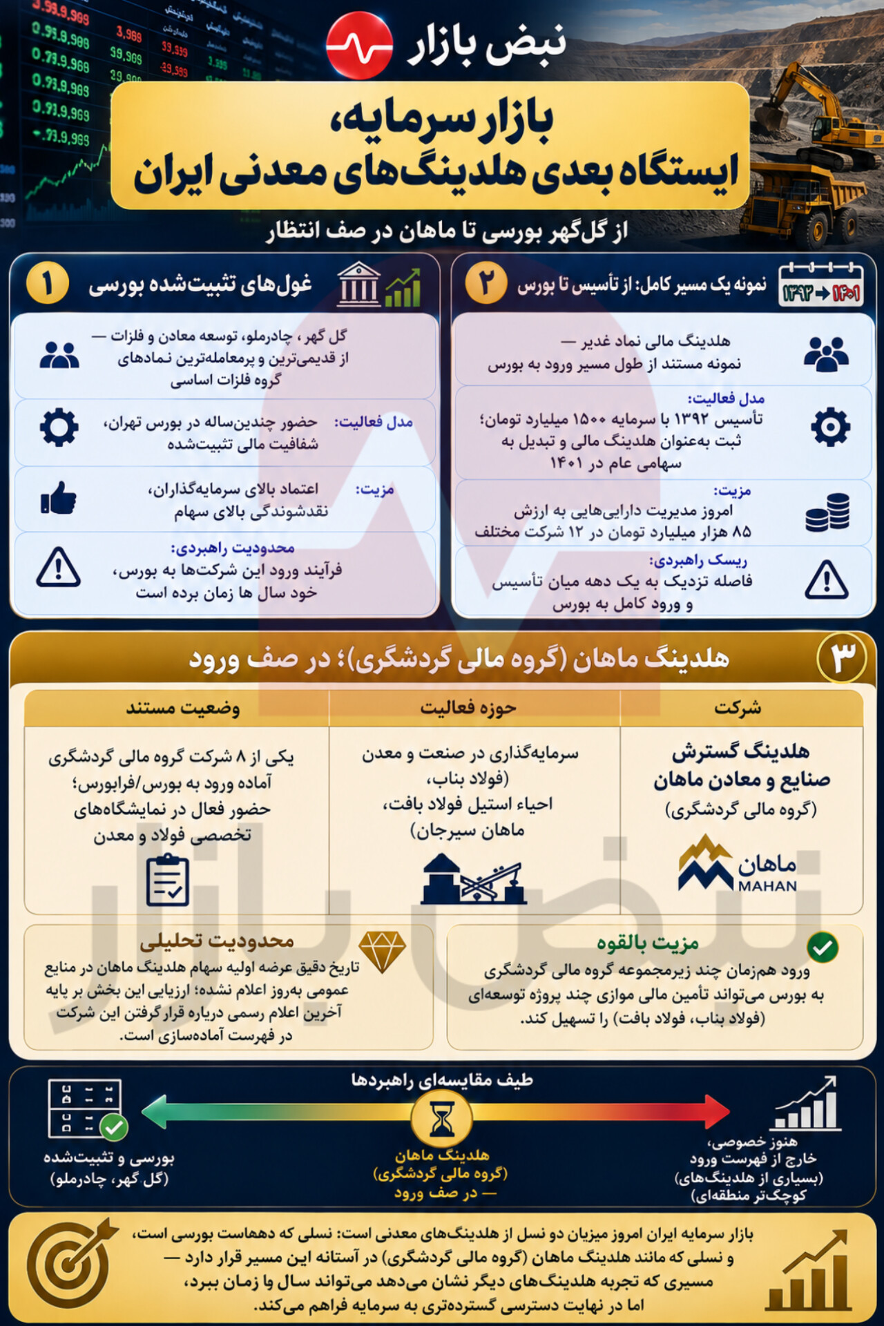 هلدینگهای معدنی در جستوجوی سرمایههای بورسی + اینفوگرافی هلدینگهای معدنی در جستوجوی سرمایههای بورسی + اینفوگرافی