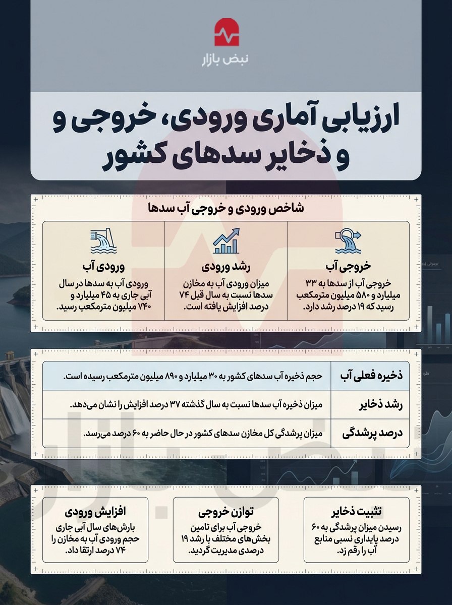 ذخایر استراتژیک آب کشور در چه وضعیتی است؟+اینفوگرافی