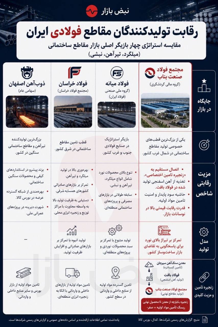 آینده بازار فولاد در گرو کدام مزیت است؛ اعتبار، موقعیت یا زنجیره ارزش؟ + اینفوگرافی