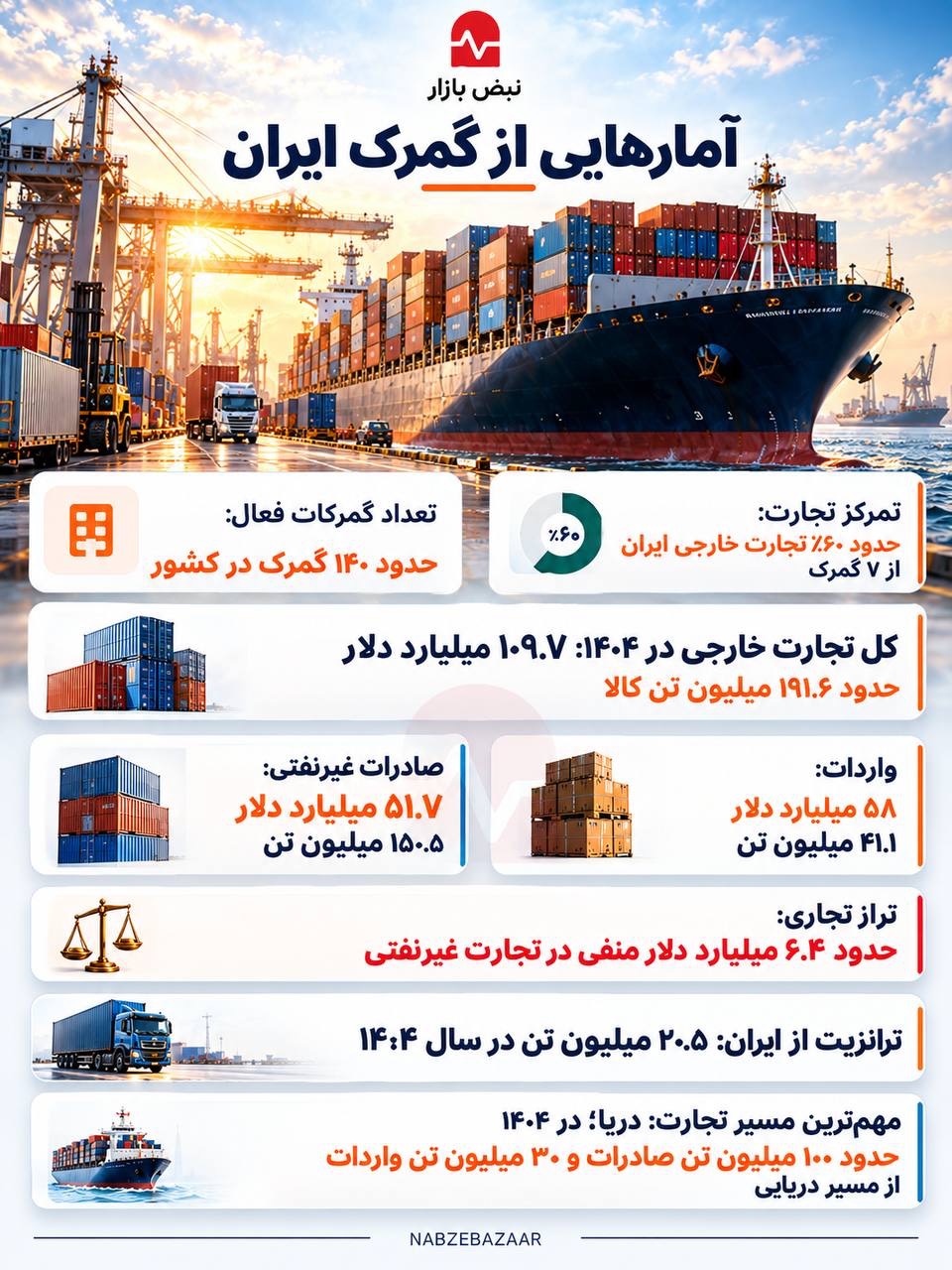 آمارهایی از گمرک ایران+اینفوگرافی