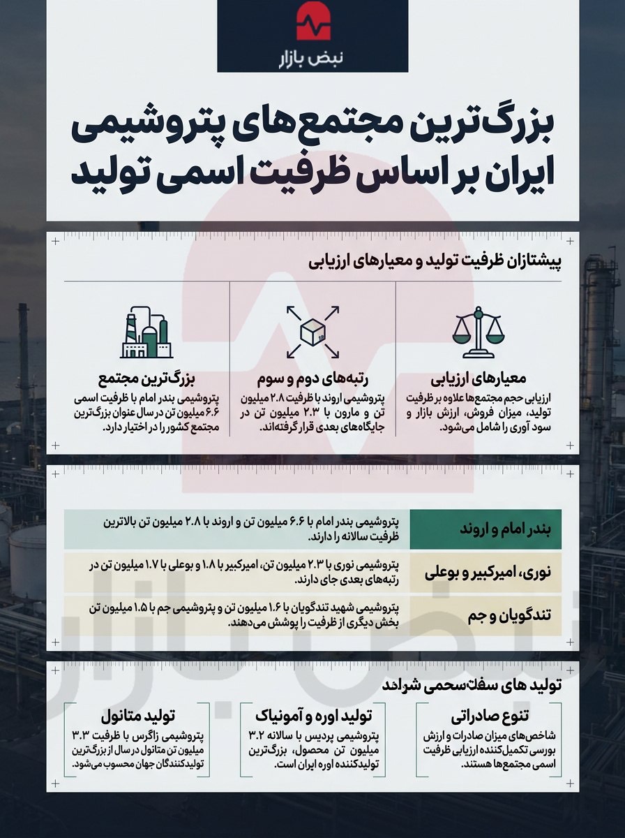 بزرگترین پتروشیمی‌های ایران کدام‌اند؟+اینفوگرافی