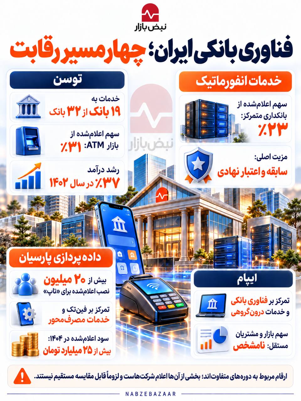 فناوری بانکی ایران؛ چهار مسیر متفاوت برای یک بازار بانک‌محور + اینفوگرافی