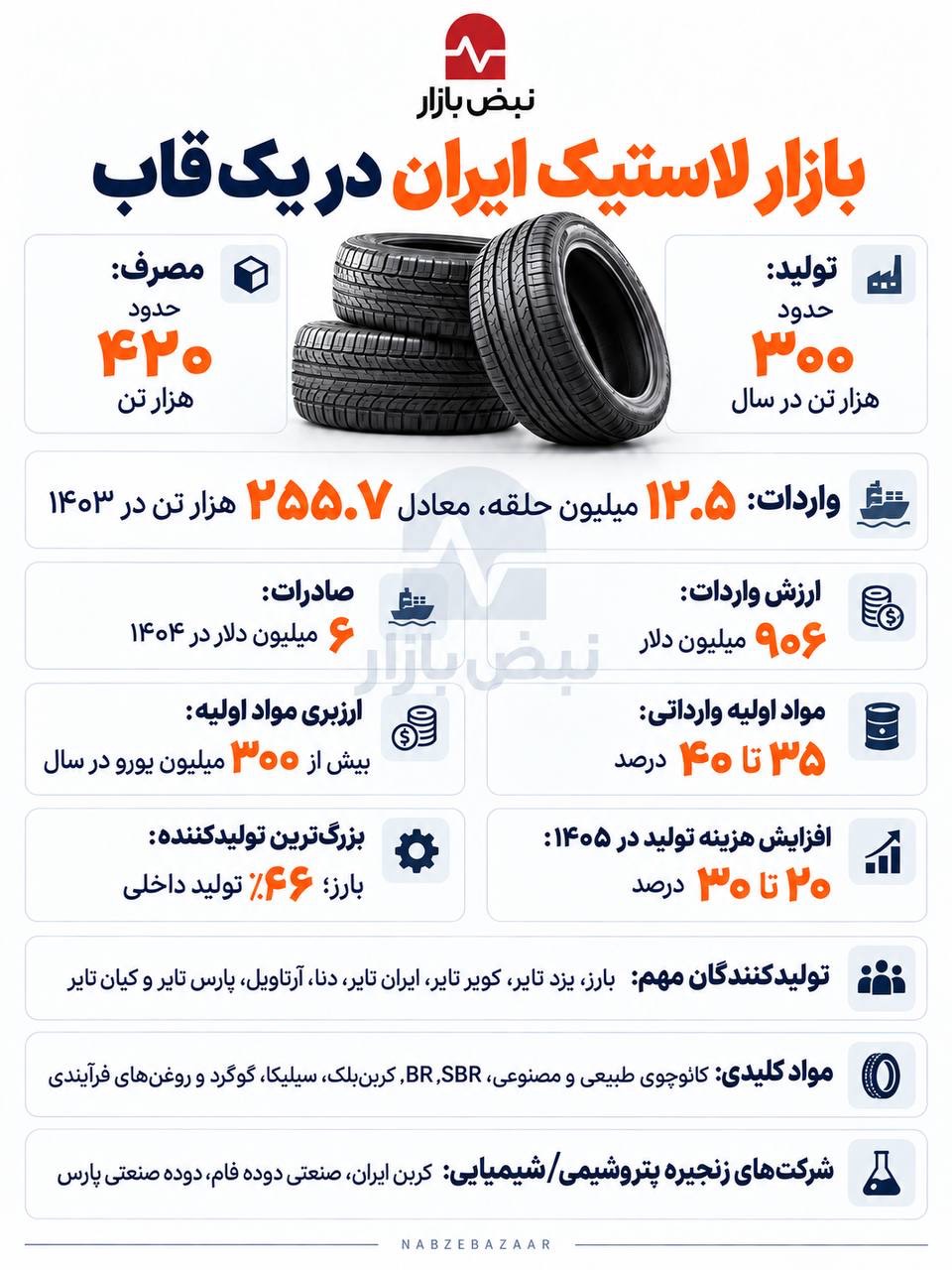 بازار لاستیک ایران در یک قاب+اینفوگرافی