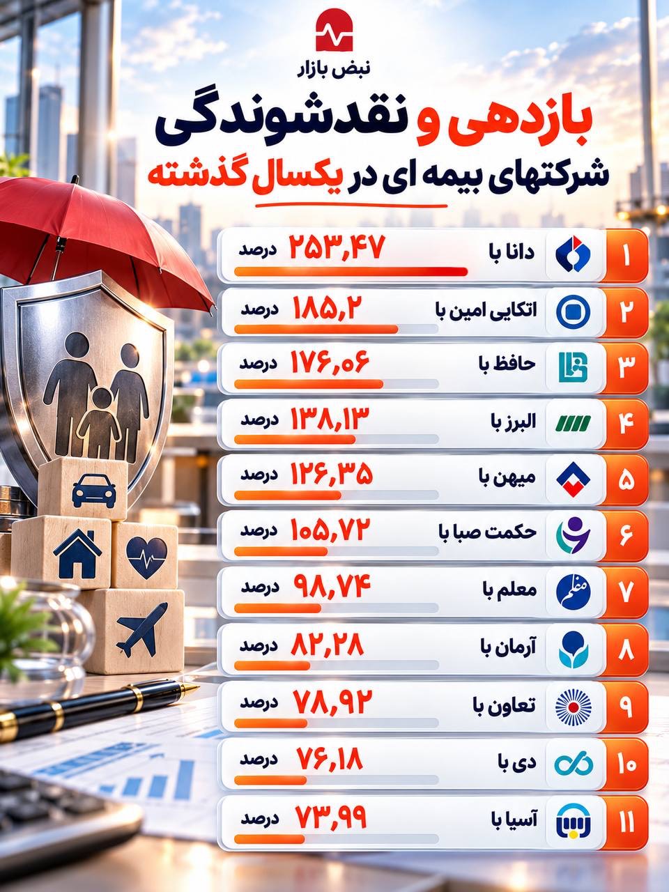 تحلیل بازدهی شرکتهای بیمهای کشور+اینفوگرافی تحلیل بازدهی شرکتهای بیمهای کشور+اینفوگرافی