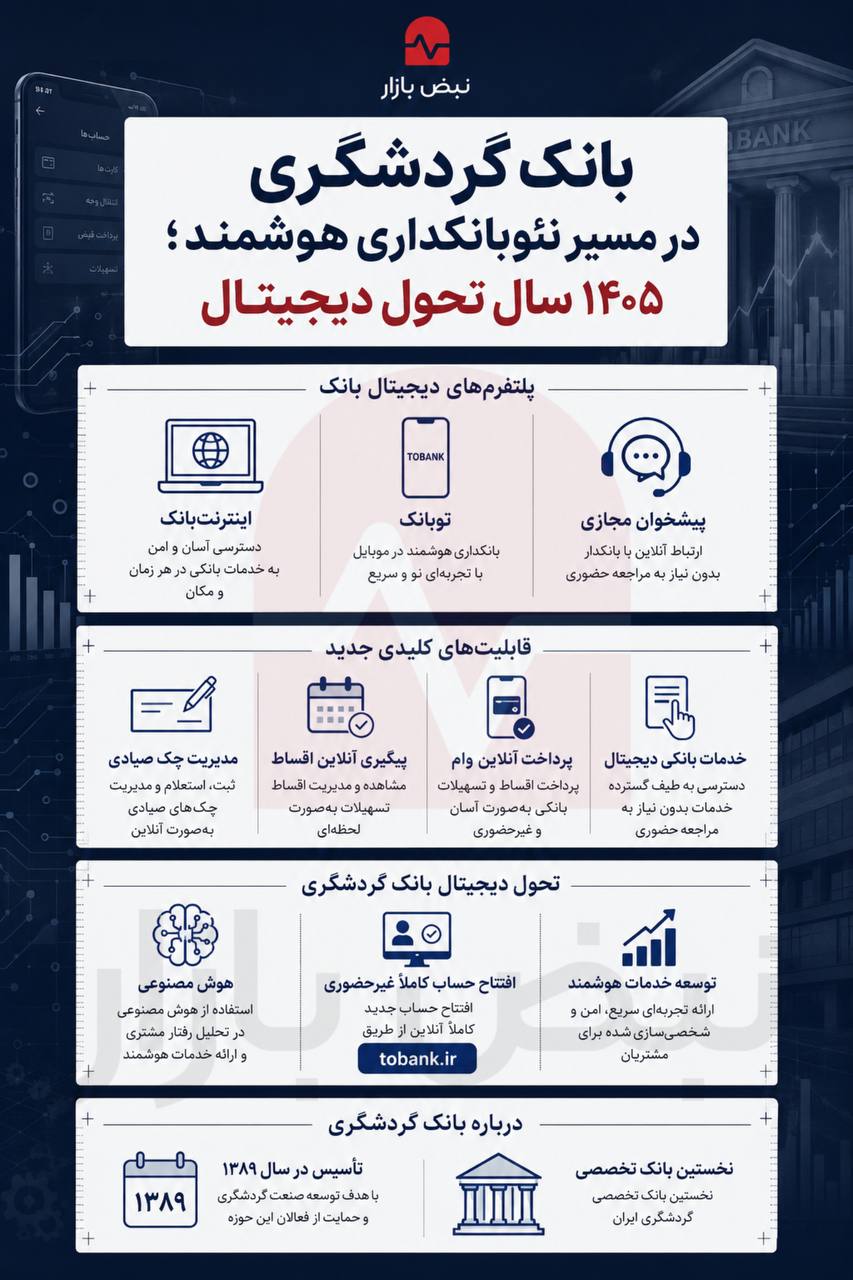 بانک گردشگری چگونه بانکداری هوشمند را توسعه میدهد؟ + اینفوگرافی بانک گردشگری چگونه بانکداری هوشمند را توسعه میدهد؟ + اینفوگرافی