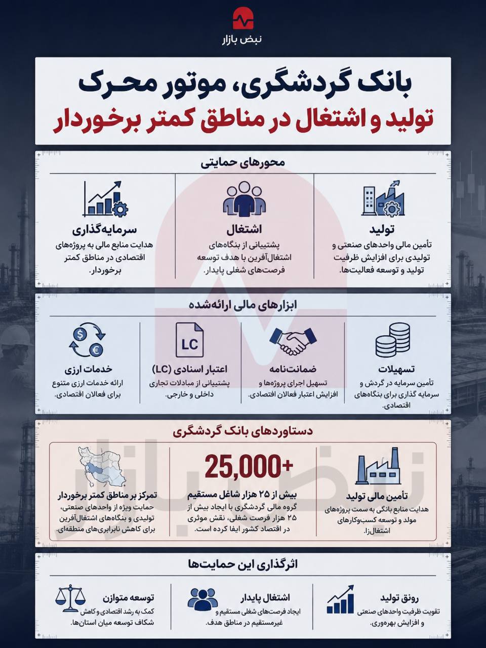 بانک گردشگری با چه ابزارهایی از تولید و اشتغال حمایت میکند؟ + اینفوگرافی بانک گردشگری با چه ابزارهایی از تولید و اشتغال حمایت میکند؟ + اینفوگرافی