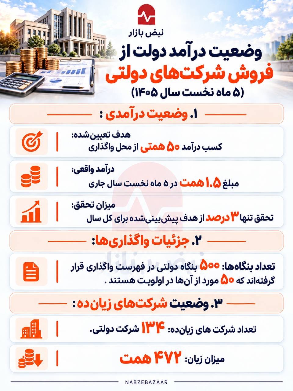 سود ناچیز دولت از خصوصی سازی+اینفوگرافی