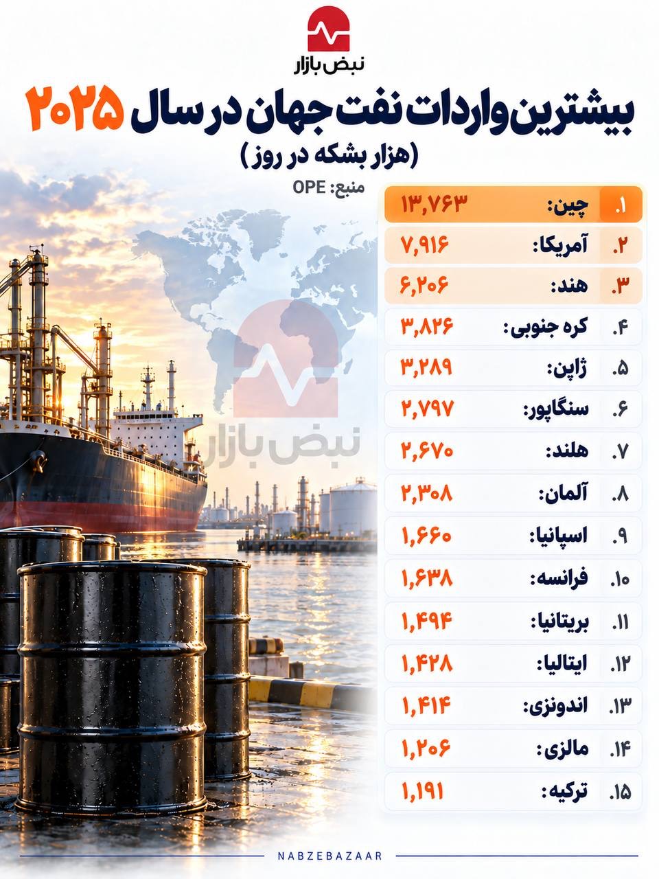 بزرگترین واردکنندگان نفت جهان+اینفوگرافی