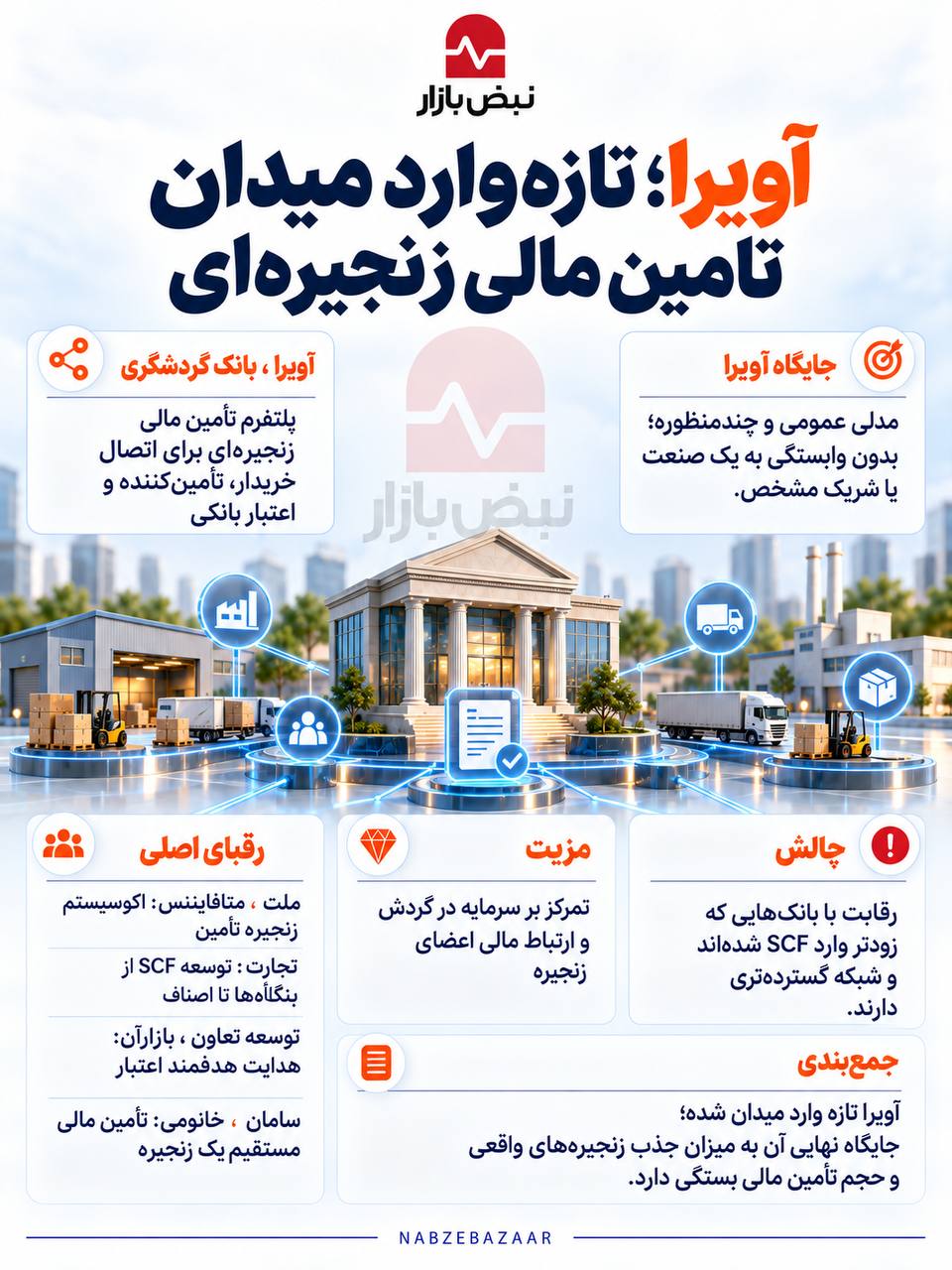 رقابت بانکها برای تسخیر بازار تأمین مالی زنجیرهای + اینفوگرافی رقابت بانکها برای تسخیر بازار تأمین مالی زنجیرهای + اینفوگرافی