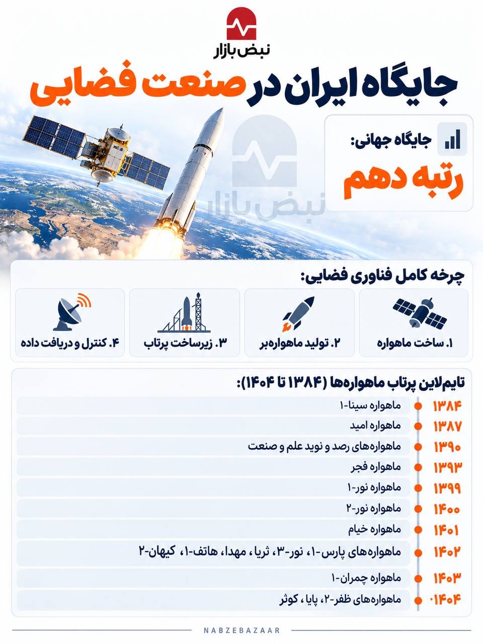 جایگاه ایران در صنعت فضایی جهان+اینفوگرافی