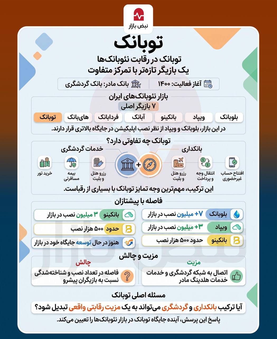 رقابت نئوبانکها از تجربه کاربری تا ساخت اکوسیستم مالی + اینفوگرافی رقابت نئوبانکها از تجربه کاربری تا ساخت اکوسیستم مالی + اینفوگرافی