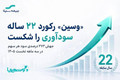 بیمه سینا پس از ۲۲ سال رکورد زد؛ جهش ۳۷۳ درصدی سود هر سهم