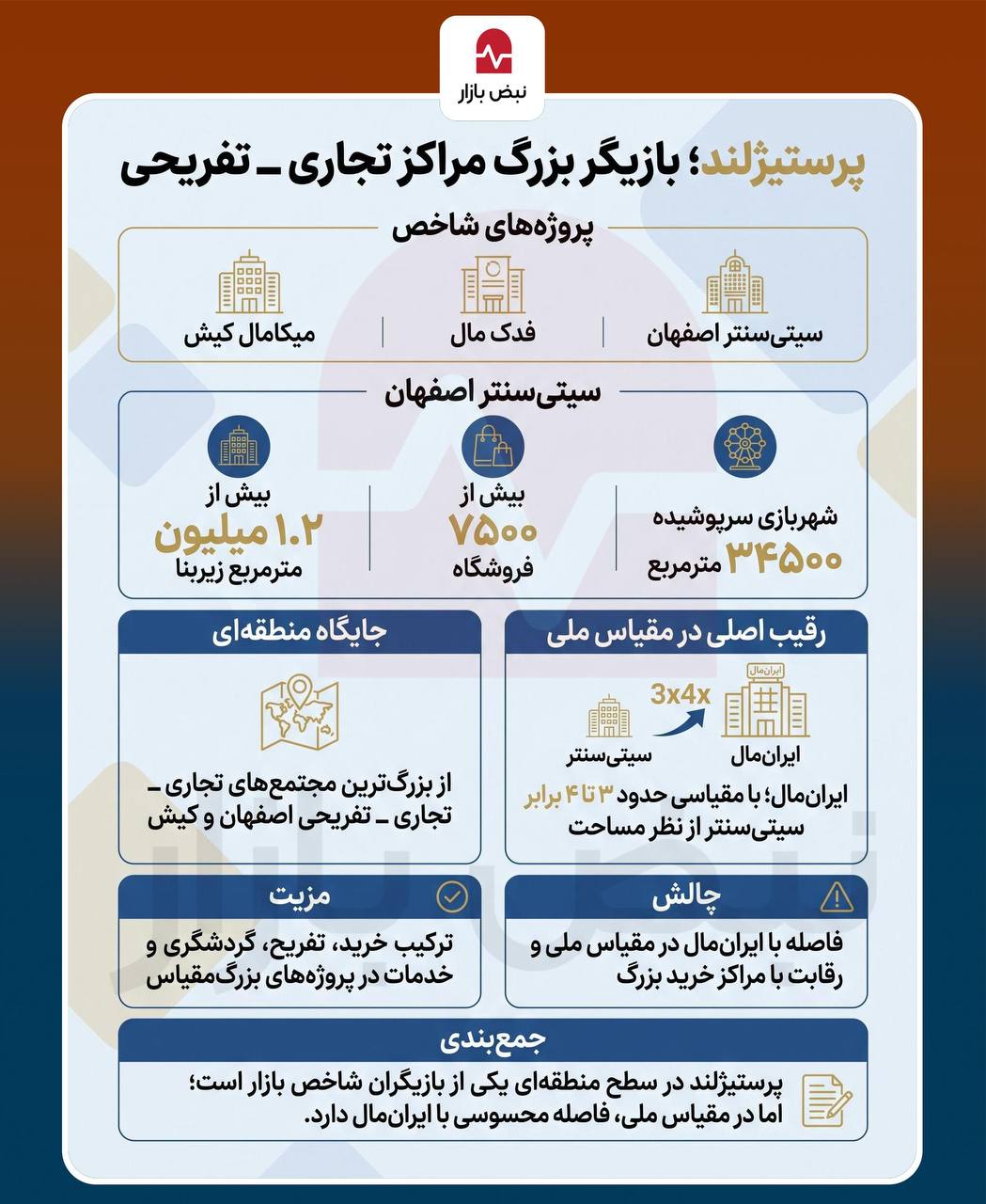 رقابت تازه در بازار مراکز تجاری و تفریحی + اینفوگرافی