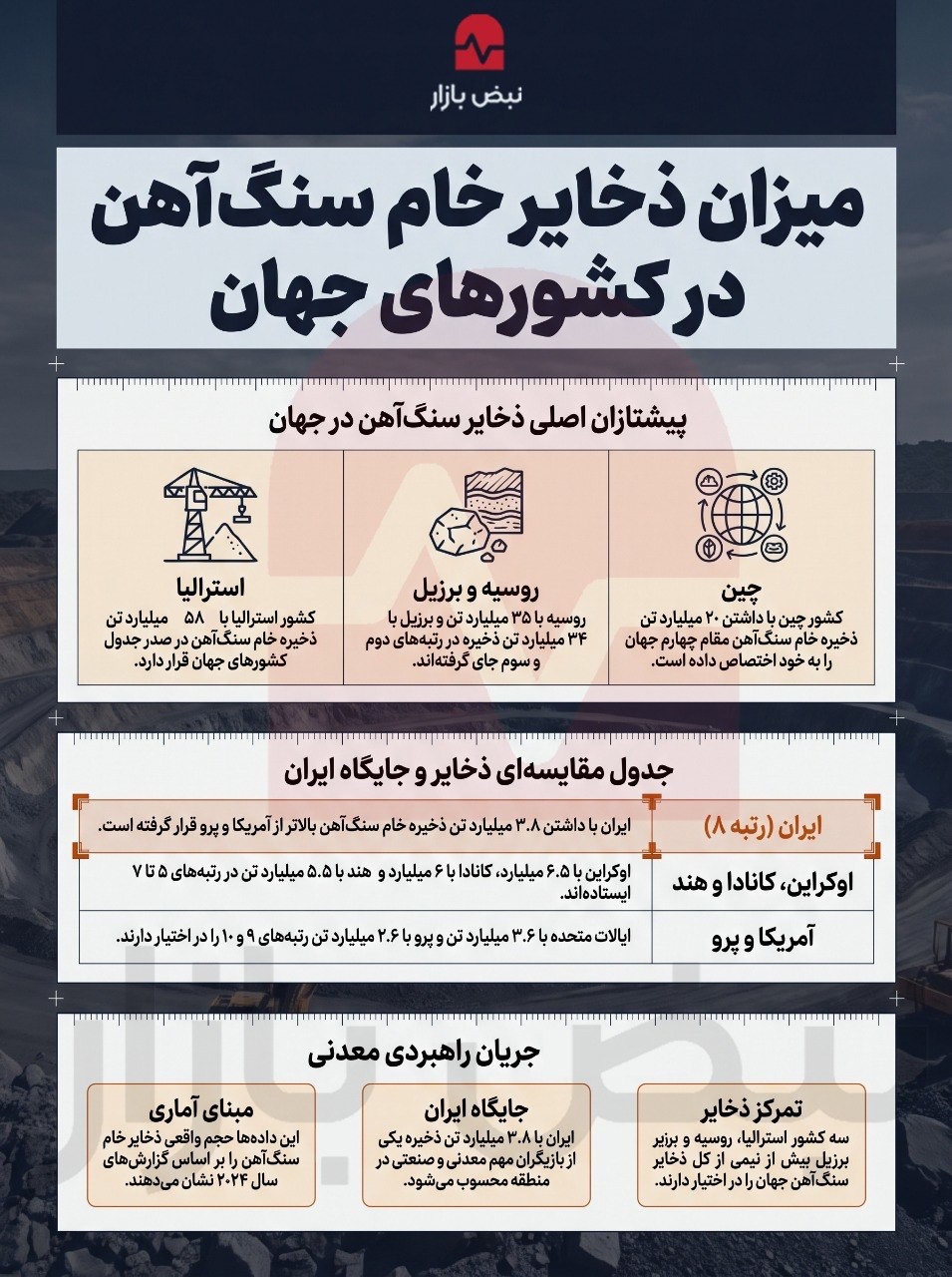میزان ذخایر خام سنگ آهن در جهان+اینفوگرافی میزان ذخایر خام سنگ آهن در جهان+اینفوگرافی