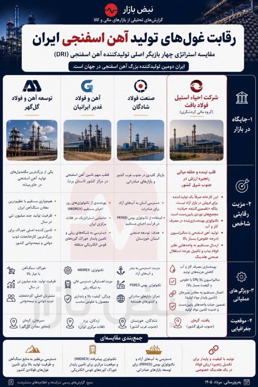 نبض تولید فولاد در دست آهن اسفنجی؛ رقابت بر سر ظرفیت، فناوری و زنجیره ارزش + اینفوگرافی