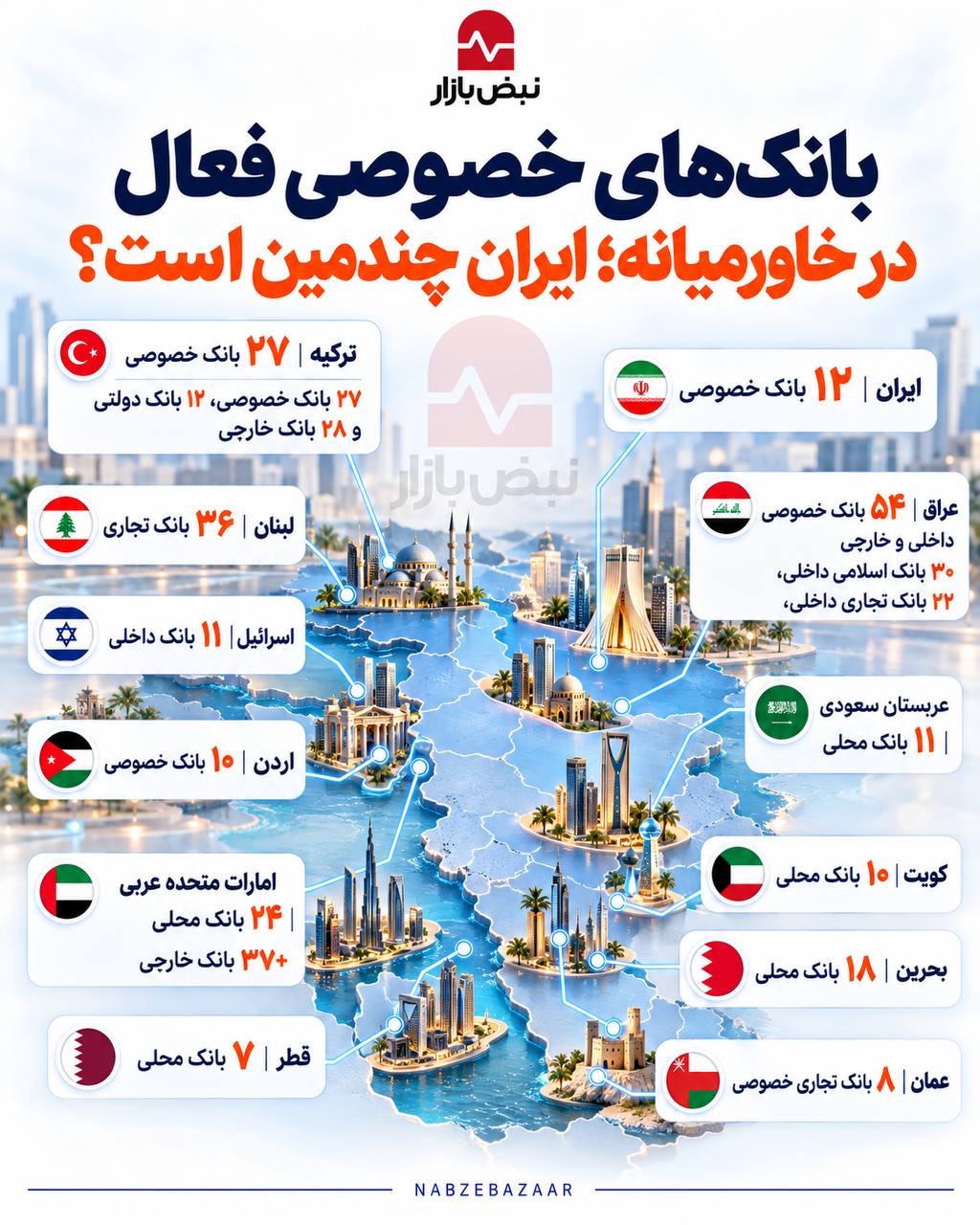 در خاورمیانه چند بانک خصوصی داریم؟+اینفوگرافی