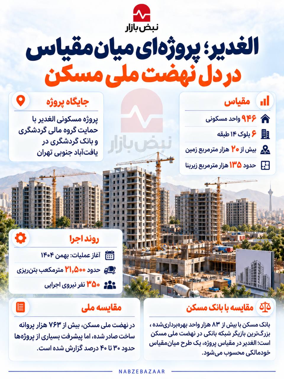 نهضت ملی مسکن و آزمون بزرگ شبکه بانکی + اینفوگرافی