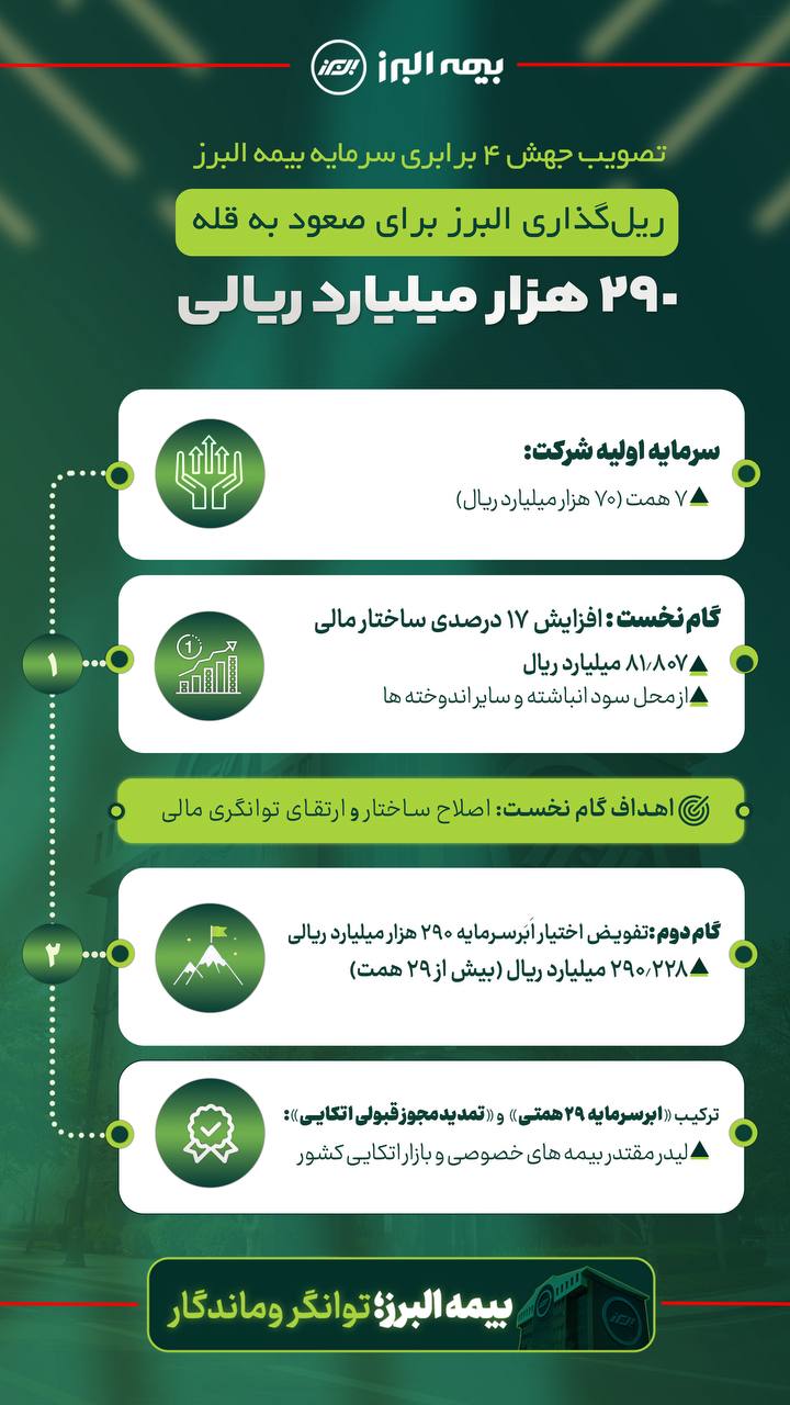 بزرگترین جهش سرمایه تاریخ بیمه البرز بزرگترین جهش سرمایه تاریخ بیمه البرز