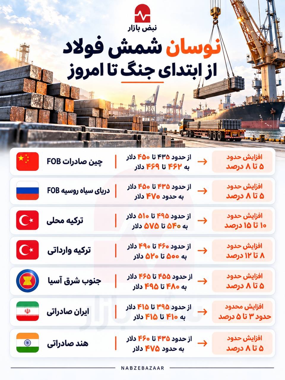 نوسان شمش فولاد از ابتدای جنگ تا امروز+اینفوگرافی