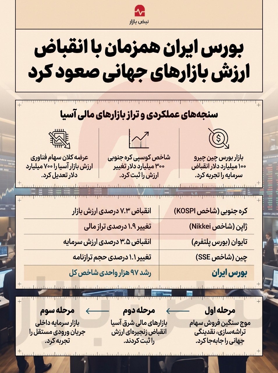 بورس ایران همزمان با انقباض ارزش بازارهای جهانی صعود کرد+اینفوگرافی بورس ایران همزمان با انقباض ارزش بازارهای جهانی صعود کرد+اینفوگرافی