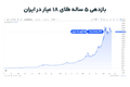 سرمایه‌گذاران ایرانی در بحران‌ها به کدام دارایی پناه می‌برند؟