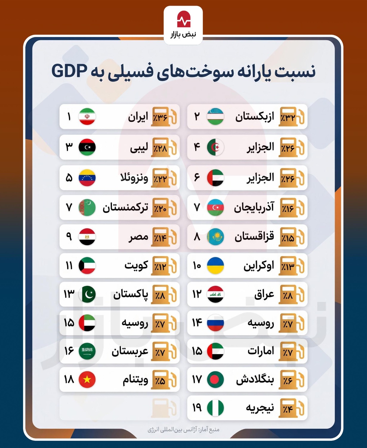نسبت یارانه سوختهای فسیلی به GDP کشورها+اینفوگرافی نسبت یارانه سوختهای فسیلی به GDP کشورها+اینفوگرافی