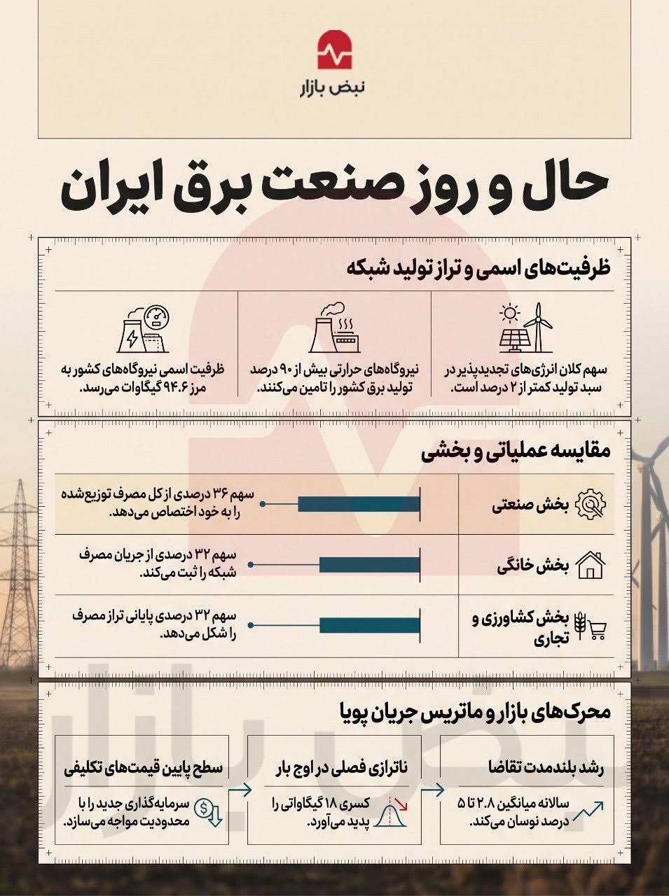 حال و روز صنعت برق ایران چگونه است؟+اینفوگرافی