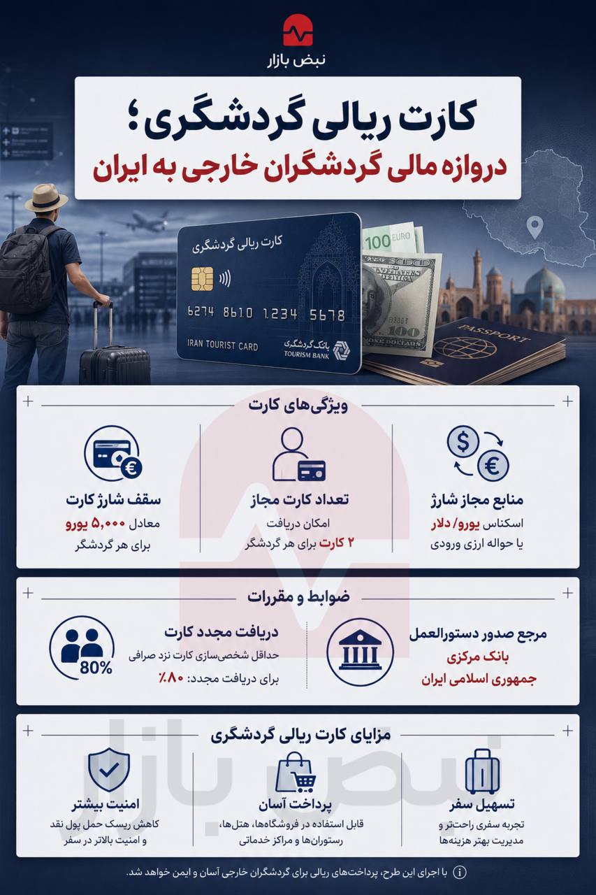 کارت ریالی گردشگری با امکانات تازه در شبکه بانکی + اینفوگرافی کارت ریالی گردشگری با امکانات تازه در شبکه بانکی + اینفوگرافی