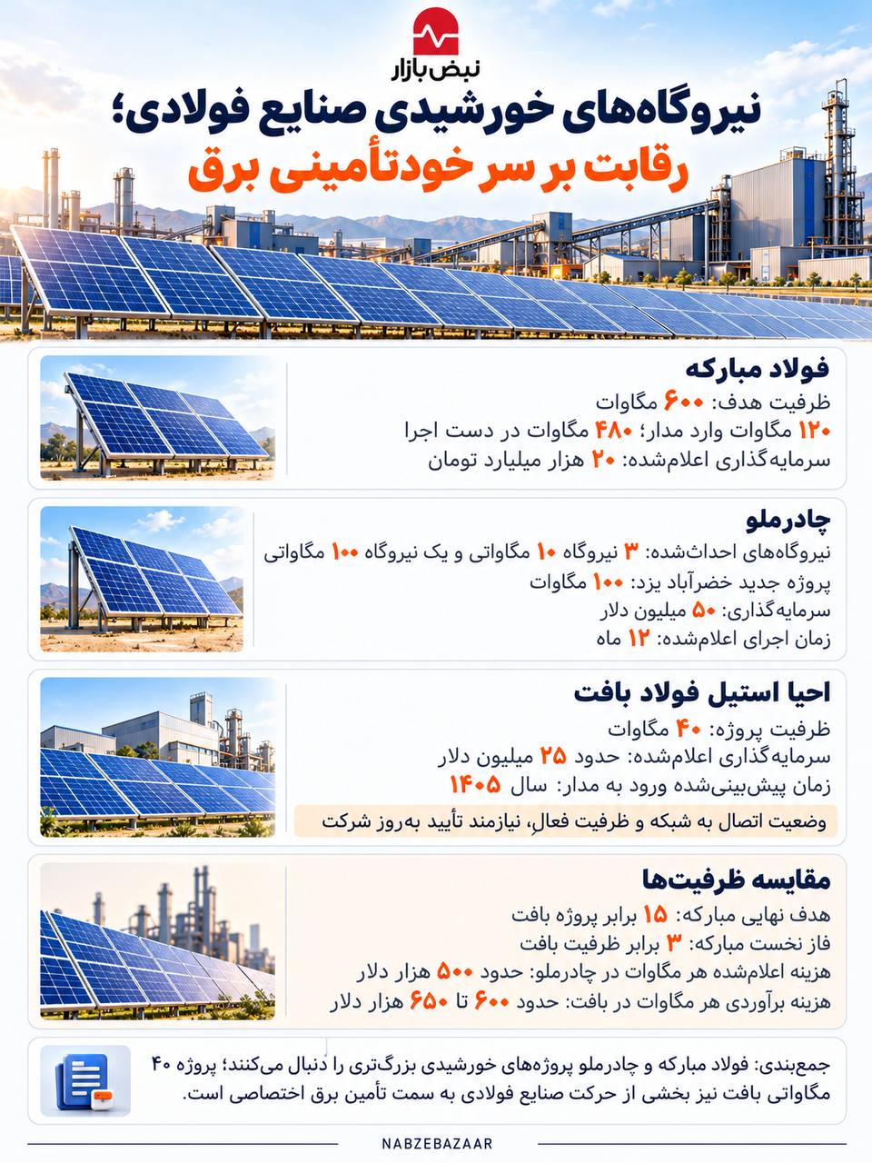 گامی در مسیر تقویت زیرساخت انرژی؛ حضور صنایع فولادی در نیروگاههای خورشیدی گامی در مسیر تقویت زیرساخت انرژی؛ حضور صنایع فولادی در نیروگاههای خورشیدی
