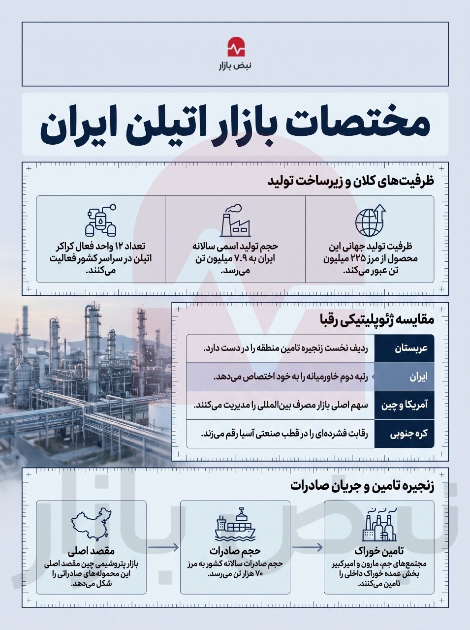 مختصات بازار اتیلن ایران+اینفوگرافی مختصات بازار اتیلن ایران+اینفوگرافی
