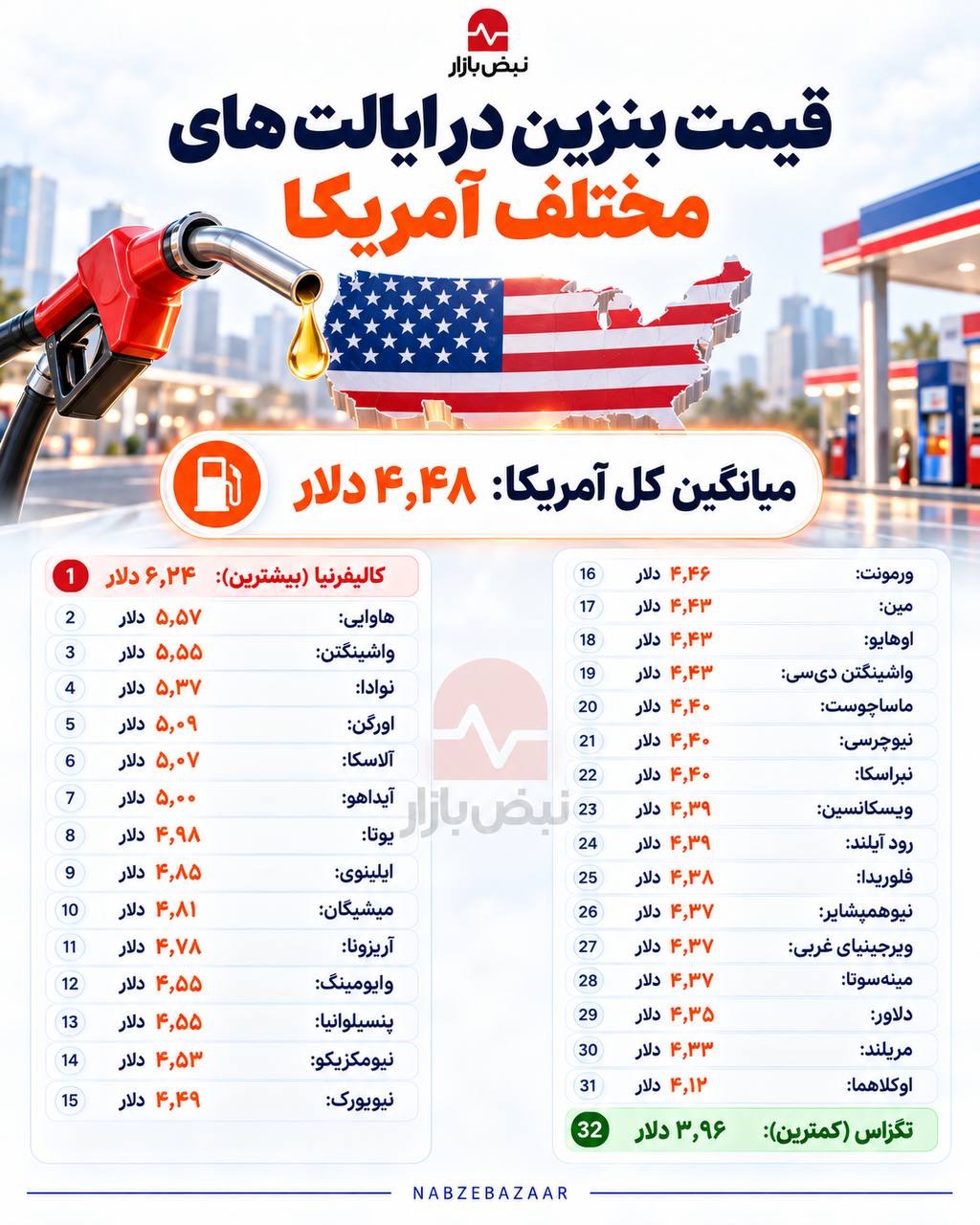 قیمت بنزین در ایالت های مختلف آمریکا+اینفوگرافی قیمت بنزین در ایالت های مختلف آمریکا+اینفوگرافی