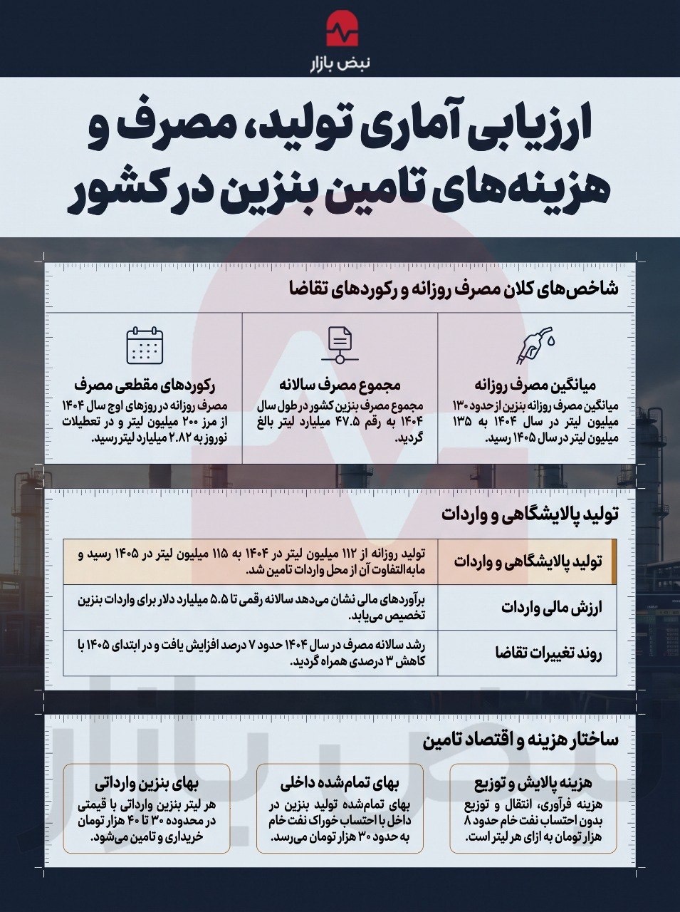 آمار تولید و مصرف بنزین در ایران+اینفوگرافی