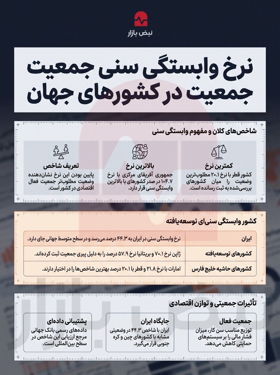 ایران در میانه هرم جمعیتی جهان و زنگ خطر پیری +اینفوگرافی ایران در میانه هرم جمعیتی جهان و زنگ خطر پیری +اینفوگرافی