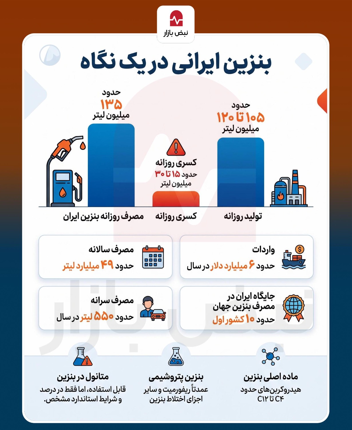بنزین ایرانی در یک نگاه+اینفوگرافی بنزین ایرانی در یک نگاه+اینفوگرافی