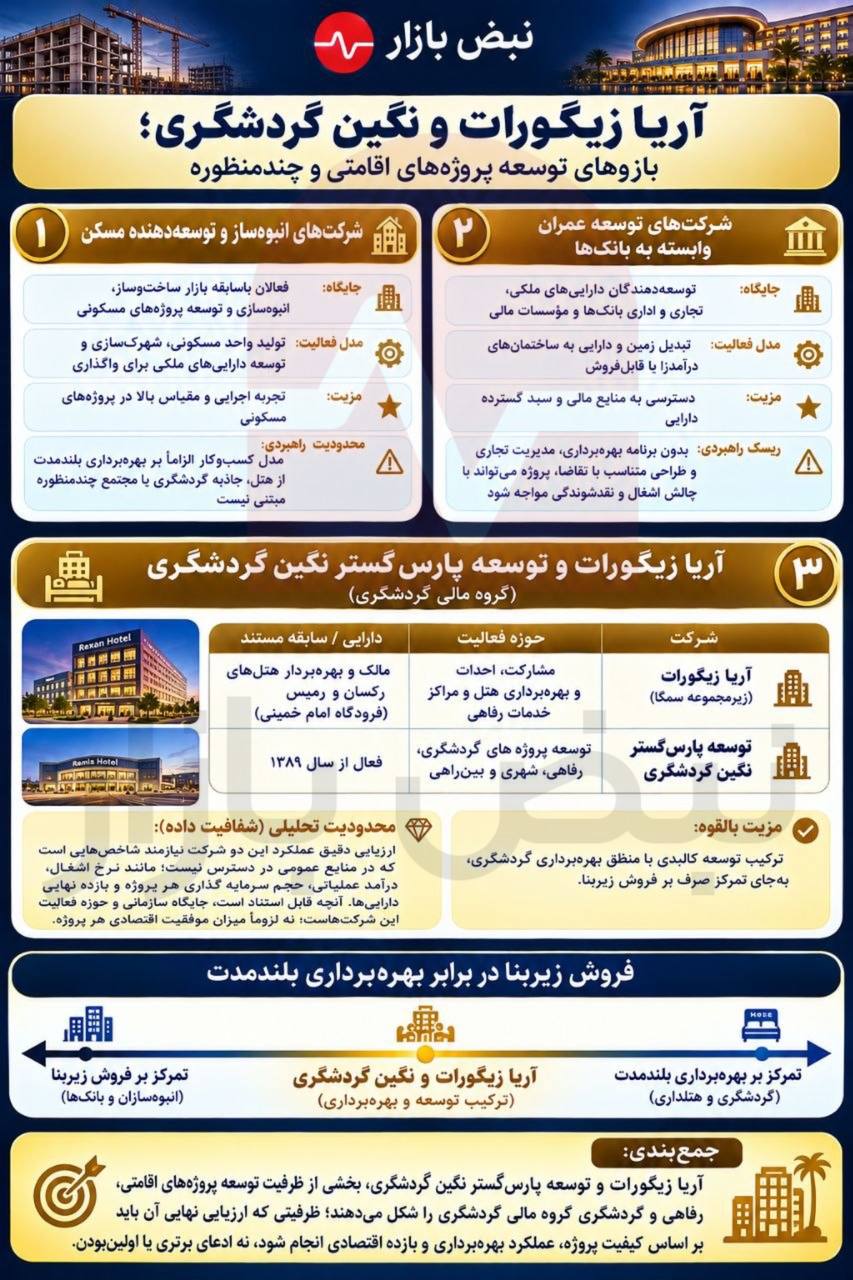 آریا زیگورات و نگین گردشگری؛ بازوهای توسعه پروژههای اقامتی و چندمنظوره + اینفوگرافی آریا زیگورات و نگین گردشگری؛ بازوهای توسعه پروژههای اقامتی و چندمنظوره + اینفوگرافی