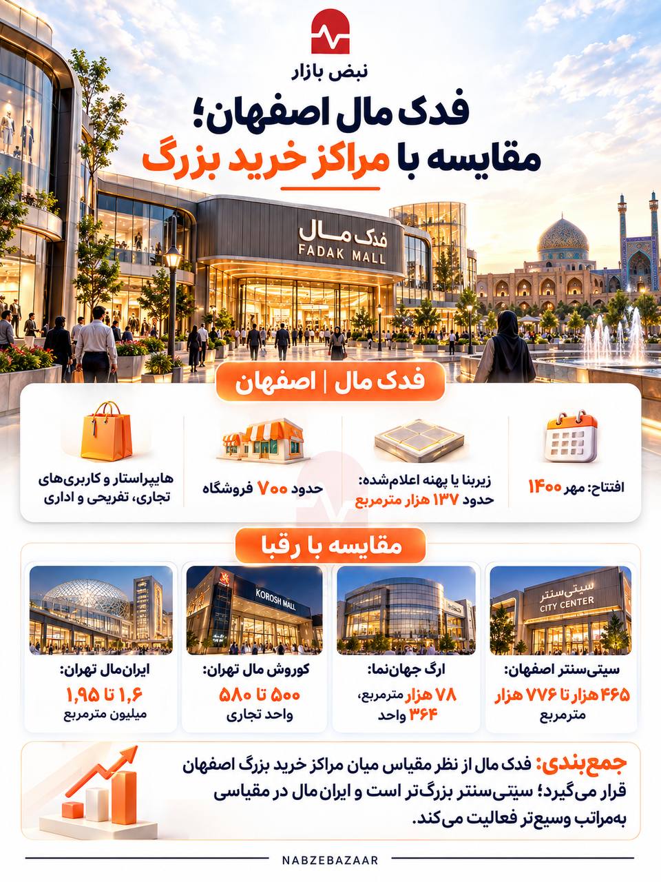 رقابت مراکز خرید بزرگ؛ از توسعه تجاری تا تنوع خدمات + اینفوگرافی