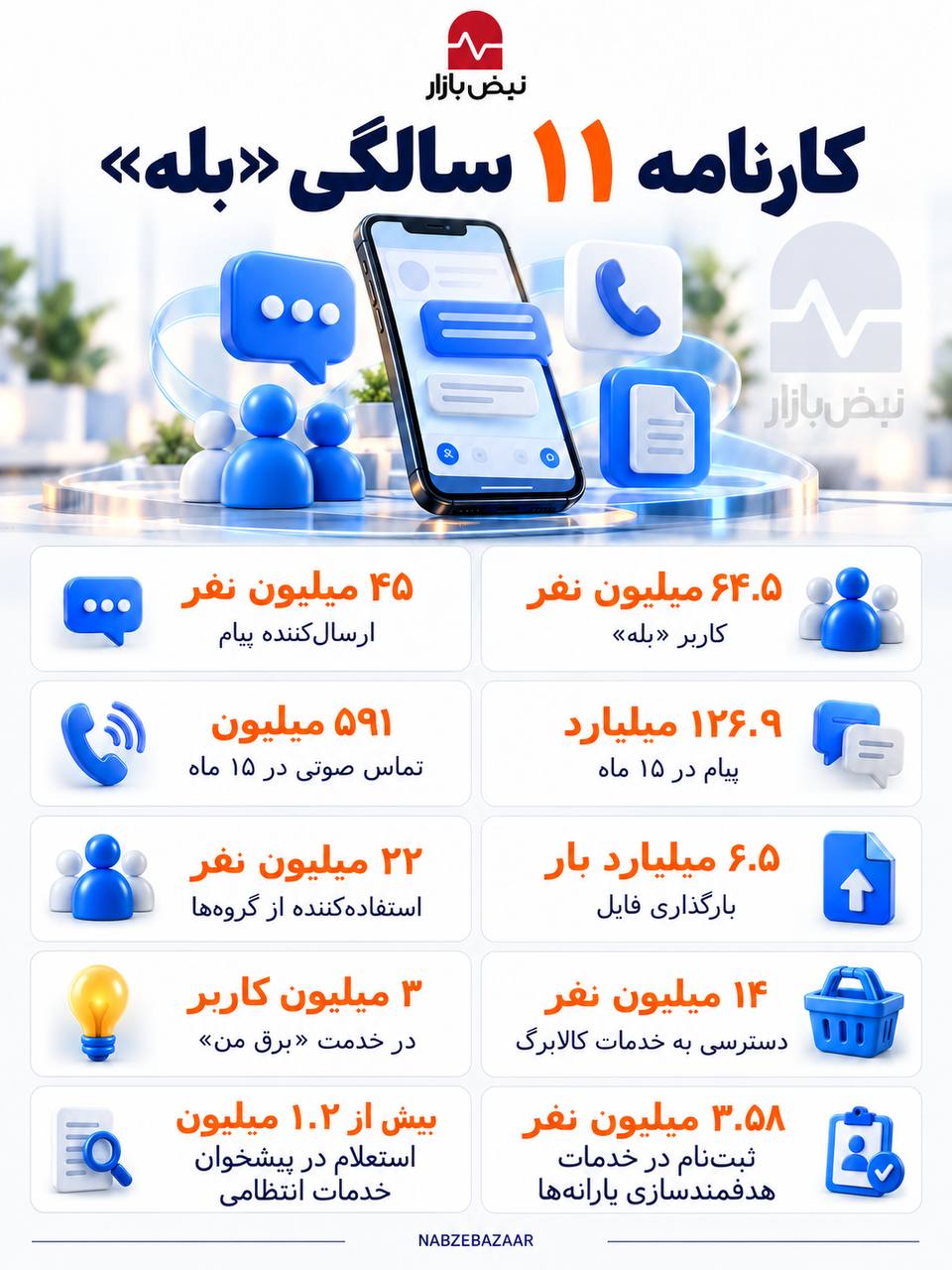«بله» با ۶۴.۵ میلیون کاربر ؛ حرکت به سمت سوپراپلیکیشن ملی «بله» با ۶۴.۵ میلیون کاربر ؛ حرکت به سمت سوپراپلیکیشن ملی