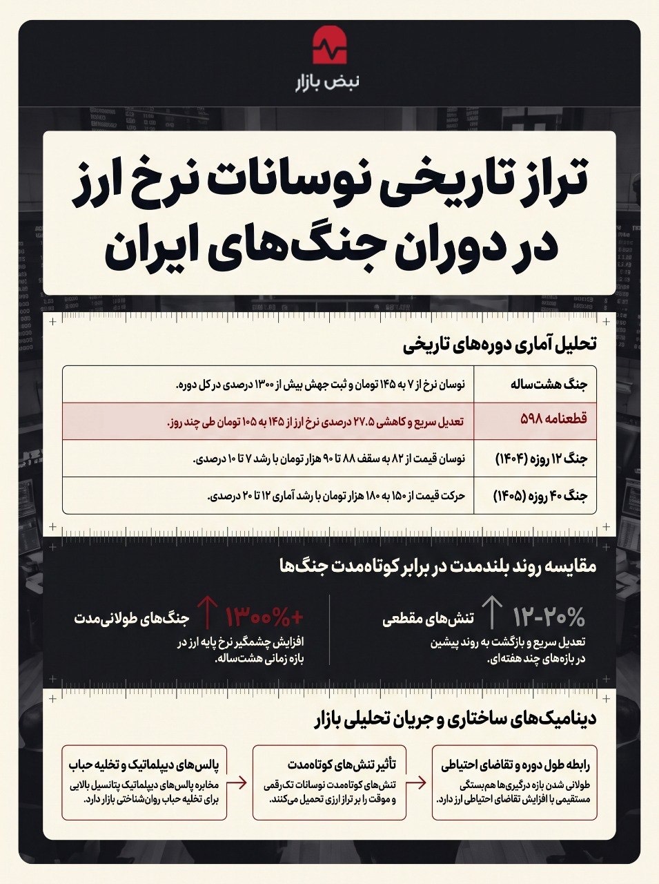 تراز تاریخی نوسان ارز در دوران جنگ+اینفوگرافی تراز تاریخی نوسان ارز در دوران جنگ+اینفوگرافی