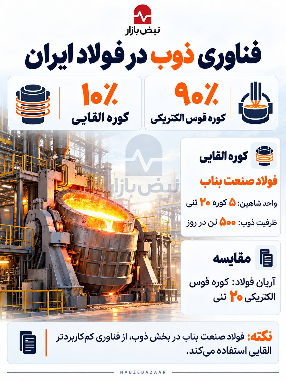 کوره قوس یا القایی؛ فناوری ذوب پشت صحنه صنعت فولاد ایران + اینفوگرافی
