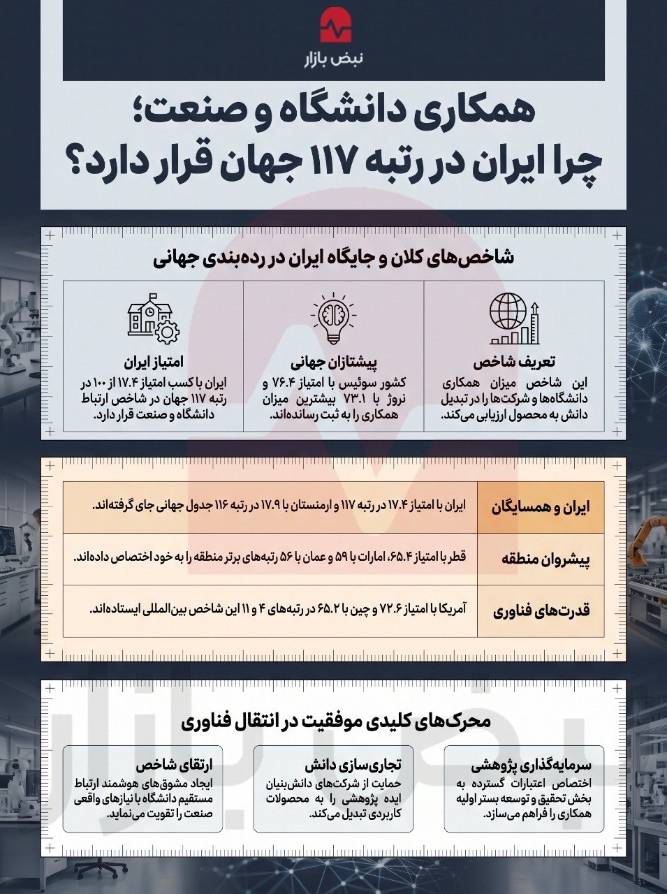 همکاری صنعت و دانشگاه و جایگاه ایران+اینفوگرافی همکاری صنعت و دانشگاه و جایگاه ایران+اینفوگرافی