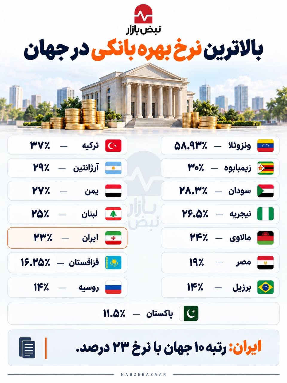 بالاترین نرخ بهره بانکی در جهان متعلق به کدام کشورهاست؟+اینفوگرافی
