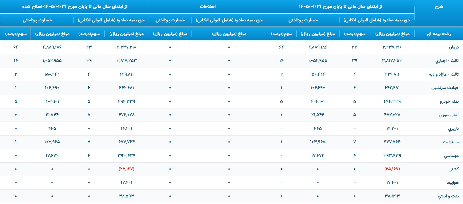 بیمه سینا در سه ماه اخیر|رشد درآمد بیمه سینا در بهار ۱۴۰۵ چگونه رخ داده است؟