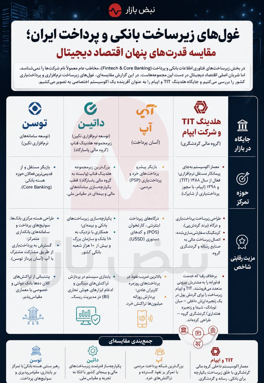 رقابت در لایه پنهان اقتصاد دیجیتال؛ غولهای فناوری مالی چگونه آینده بانکداری ایران را میسازند؟ + اینفوگرافی رقابت در لایه پنهان اقتصاد دیجیتال؛ غولهای فناوری مالی چگونه آینده بانکداری ایران را میسازند؟ + اینفوگرافی