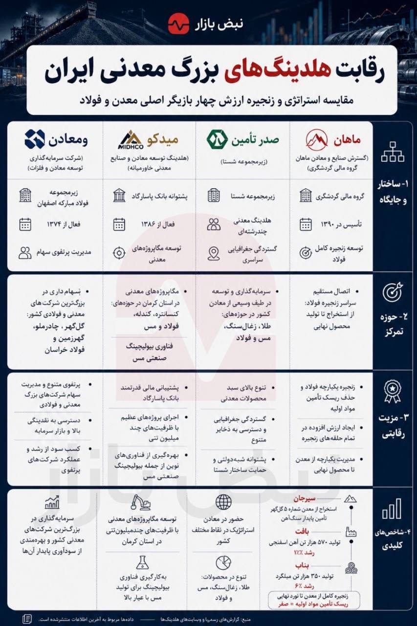 رقابت پنهان در قلب صنایع معدنی؛ چهار الگوی متفاوت برای فتح زنجیره فولاد + اینفوگرافی